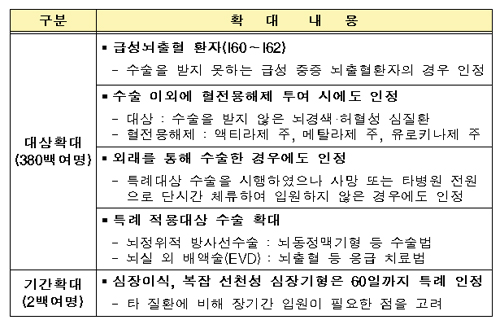 1일부터 포괄수가 주된 수술비 외 동시수술 보상