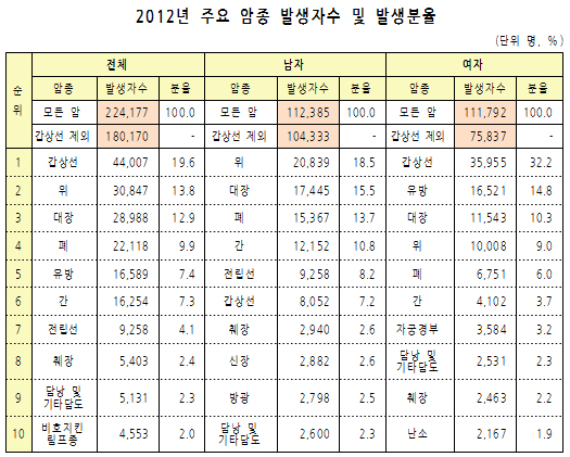 한국인 암 걸릴 확률 37%…발병후 5년 생존율 68%