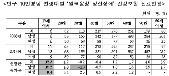 알코올성 정신장애 7만6천명 "누적된 음주가 원인"