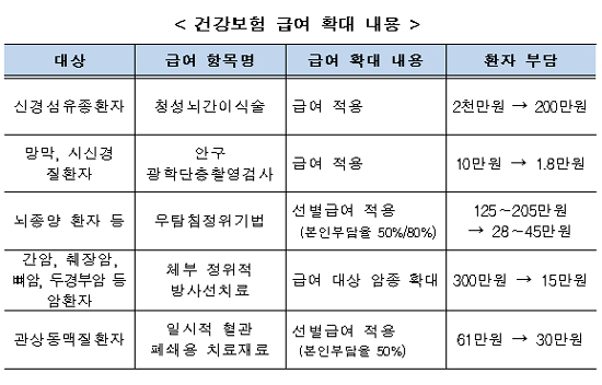 청성뇌간이식술 등 1월부터 급여확대…106만명 혜택
