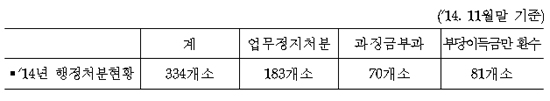 '거짓청구·조사거부' 요양기관 57곳 경찰에 고발 