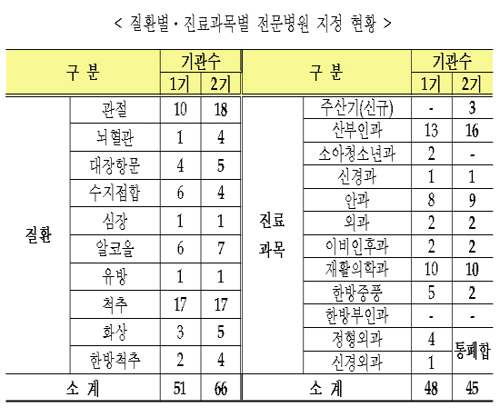 정부인증 질환·과목 특화된 '전문병원' 111곳 지정