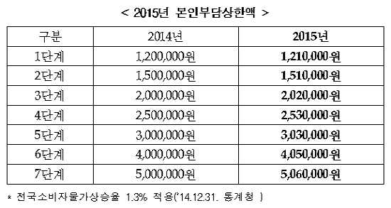 본인부담상한액 물가반영 첫 시행…121만원부터
