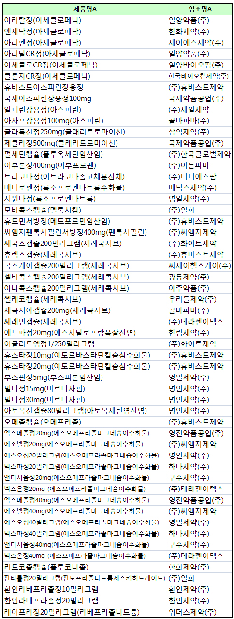같이 먹으면 안되는 병용금기 약제조합 9만개 돌파