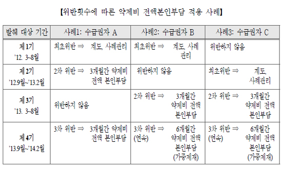 약제비 전액부담대상자 급여 청구 시 불승인 '낭패'