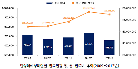 만성폐쇄성폐질환 감소세…연 총진료비 1520억원