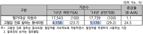 고혈압 진료 잘하는 동네의원 5033곳 54억원 '수혜'