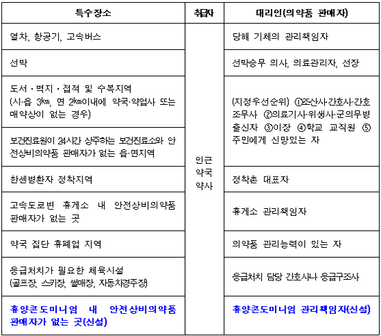 "특수장소 판매 안전상비약은 약국서 구입해야"
