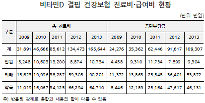 비타민D 결핍 증가…한해 총진료비 16억5644만원
