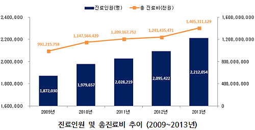 골절환자 5명중 1명 겨울에…진료비 연 1조4천억대