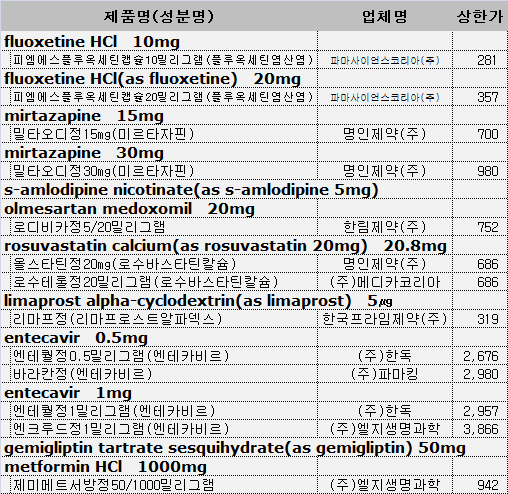 한독테바, 한미 제치고 바라크루드 제네릭 최저가로