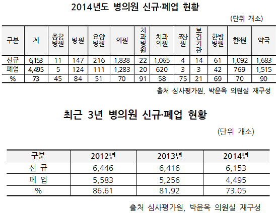 저출산 여파? 산부인과 1곳 문 여는 새 1.5곳 폐업