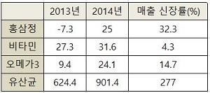 롯데마트 '통큰 PB'서도 건기식 매출 '급상승'