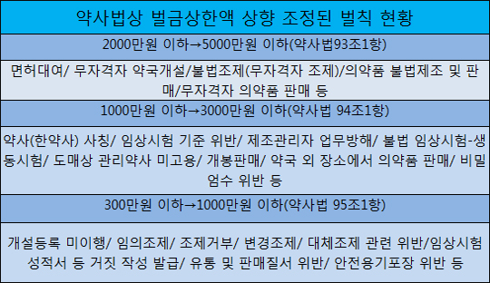 "징역 1년당 벌금 1천만원"…개정 약사법 시행됐다