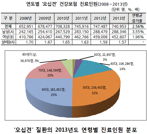 '오십견' 환자 연 2.6% 증가…병원진료 16%씩↑