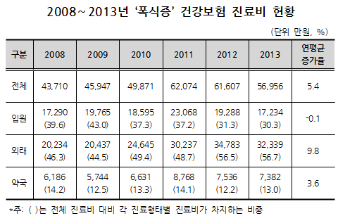 폭식증 진료비 연 5억6천만원…여성이 남성의 15배
