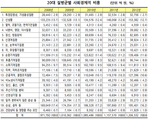 질병 따른 사회비용 연 120조대…의료비 50% 육박