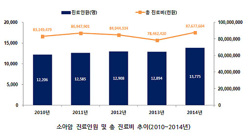 소아암 총진료비 연 877억 규모…백혈병 22% 차지
