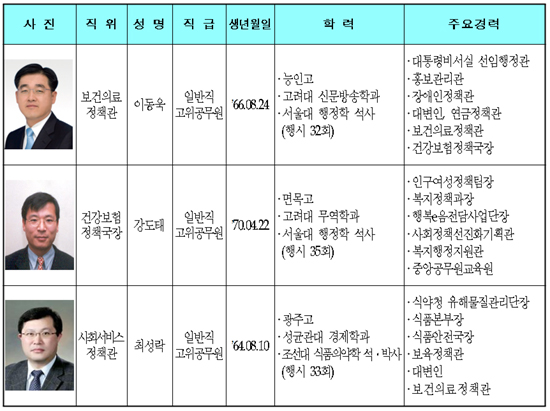 보건의료정책관 이동욱, 건강보험정책국장 강도태