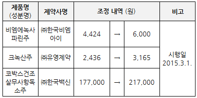 비엠에녹사파린 등 필수약제 가격 최고 36% 인상