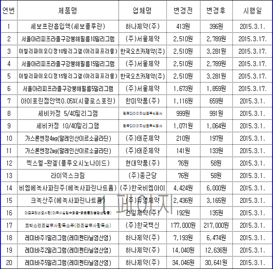 아이포린점안액 등 보험약 12품목 최대 40% 인하