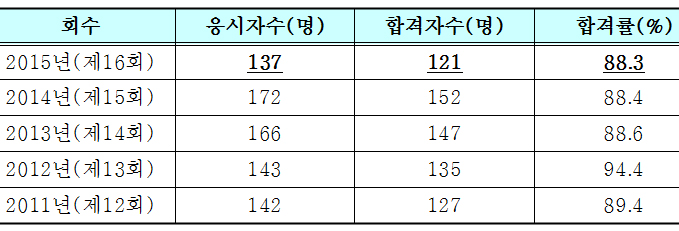 새내기 한약사 121명 배출…수석에 곽상원 씨 