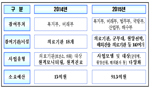 의사-환자 간 원격의료 2차 시범사업 대폭 확대 추진