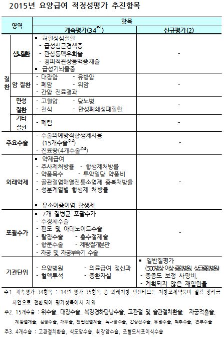적정성평가 자료제출 기관 비용보상…치과·한방 추가