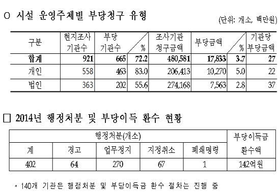 장기요양기관 665곳, 178억원 부당청구했다 적발
