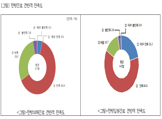 기관당 평균매출 한방병원 55억·한의원 4억원 규모