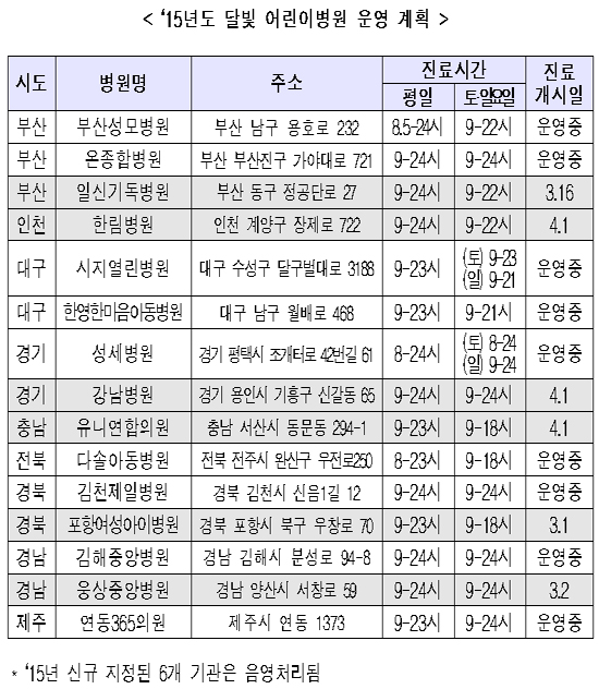 인기 만발 '달빛 어린이병원' 6개 지역서 더 문 연다