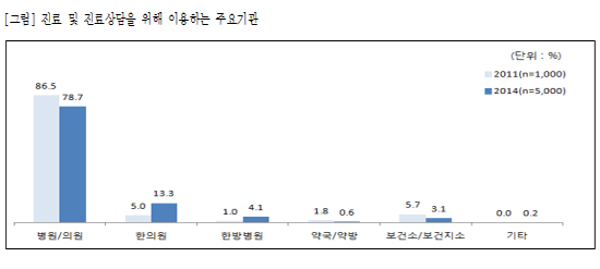 한방의료 선호도 3년 새 '껑충'…약국·약방은 쇠락
