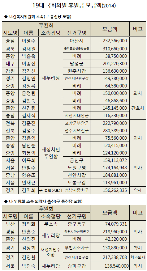 복지위 의원 후원금 '친박' 김재원 3억1천만원 최고