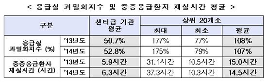 "환자 많고 병상은 부족"…서울대, 응급실 가장 복잡