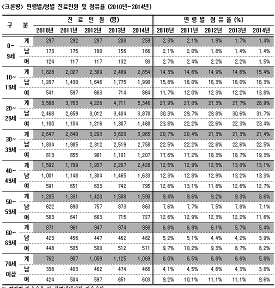'크론병(국한성 장염)'이 20대 청년들을 괴롭힌다