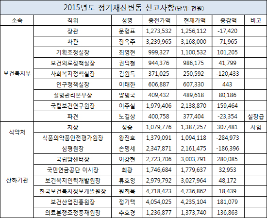 고위공직자 재산공개…문형표 12억·장옥주 31억원