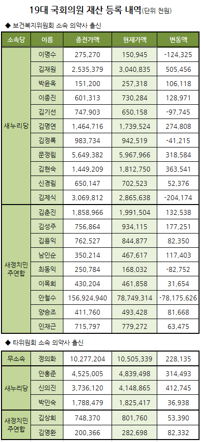 보건의료계 국회의원 안철수 787억, 이명수 1억5천