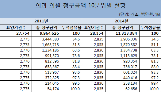 청구액 상위 10% 의원, 월평균 급여비 1억1천만원
