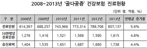 골다공증 여성, 남성의 13.4배…총진료비 연 1740억