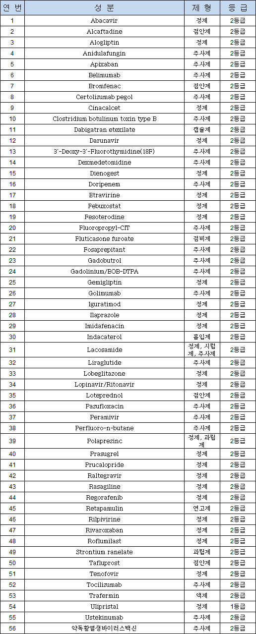 아바카비어 등 56개 임부금기 추가 성분 급여제한