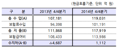4/4분기 수지 1112억…흑자유지 불구 규모는 '주춤'
