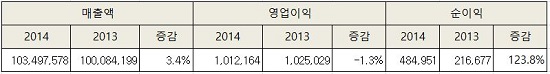 위드팜, 순이익 123% 증가…매출 1034억원 기록