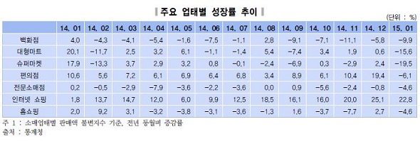 장기불황에 마트도 매출 하락…인터넷 쇼핑만 증가