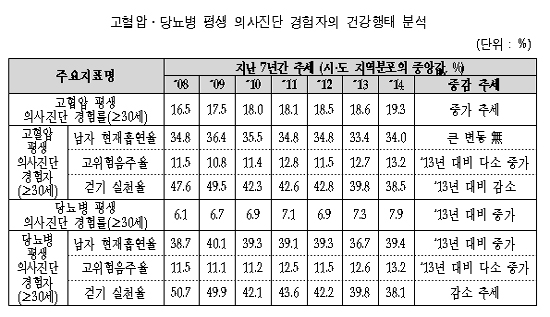 "만성질환자 3명 중 1명 흡연…금연치료 연계 필요"