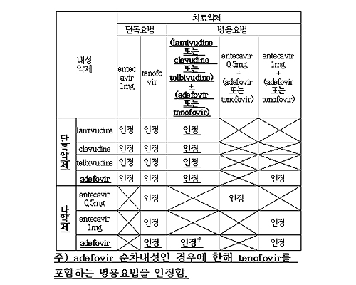 B형간염 다약제내성에 비리어드 단독투여 인정 추진