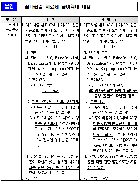 골다공증성 골절약 급여 확대 추진…3년범위 내 인정