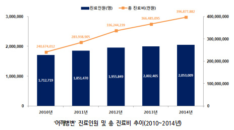 오십견 등 어깨 병변 진료비 연간 4천억원 육박