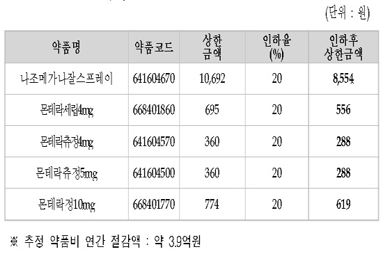 대웅제약 보험약 5품목, 리베이트 적발로 약가인하