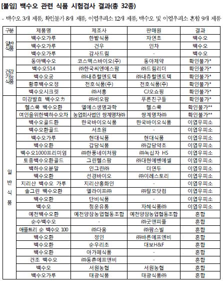 혹시 우리 약국에 있는 '백수오'도 가짜제품?