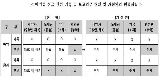 마약·향정, 기록의무는 폐지…대신 수시보고 체계로